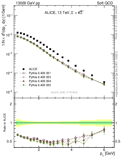 Plot of Xi_pt in 13000 GeV pp collisions