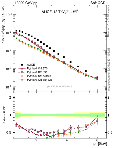 Plot of Xi_pt in 13000 GeV pp collisions