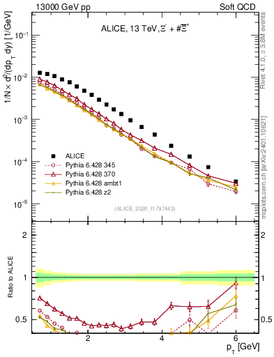 Plot of Xi_pt in 13000 GeV pp collisions