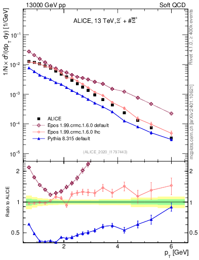 Plot of Xi_pt in 13000 GeV pp collisions