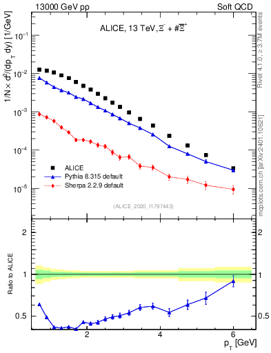 Plot of Xi_pt in 13000 GeV pp collisions