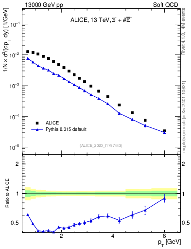 Plot of Xi_pt in 13000 GeV pp collisions