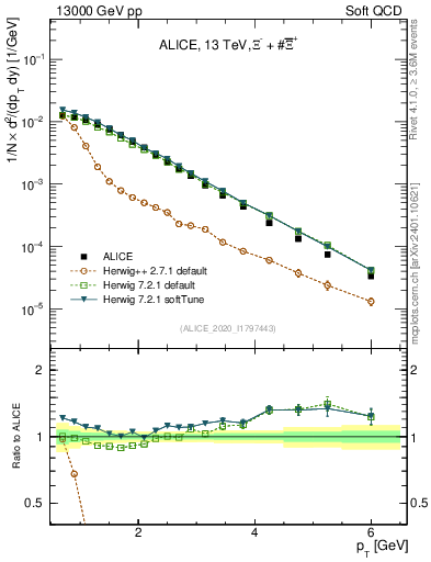 Plot of Xi_pt in 13000 GeV pp collisions
