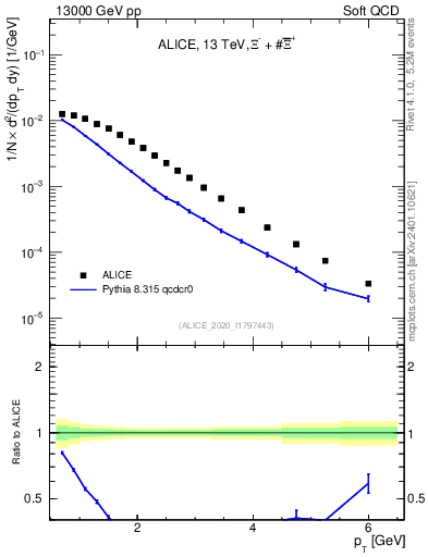 Plot of Xi_pt in 13000 GeV pp collisions