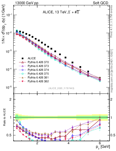 Plot of Xi_pt in 13000 GeV pp collisions