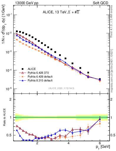 Plot of Xi_pt in 13000 GeV pp collisions