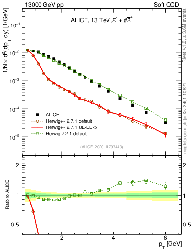 Plot of Xi_pt in 13000 GeV pp collisions
