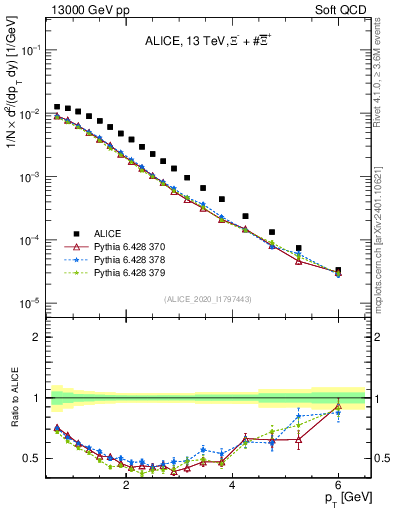 Plot of Xi_pt in 13000 GeV pp collisions