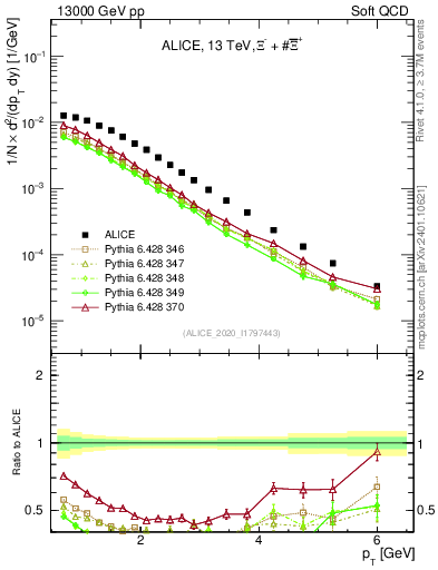 Plot of Xi_pt in 13000 GeV pp collisions