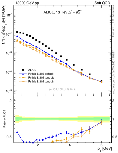 Plot of Xi_pt in 13000 GeV pp collisions