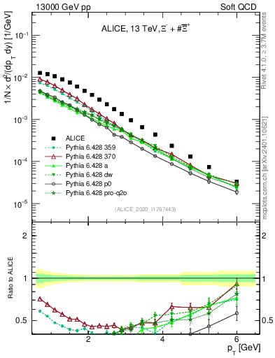 Plot of Xi_pt in 13000 GeV pp collisions