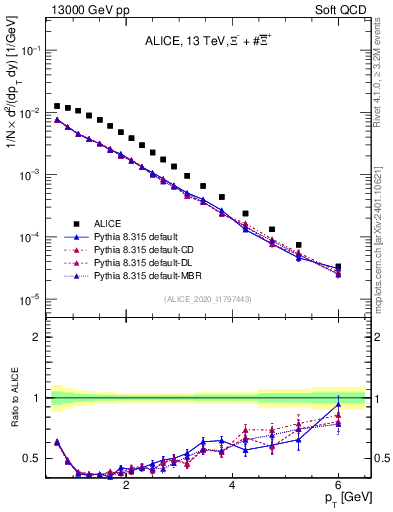 Plot of Xi_pt in 13000 GeV pp collisions