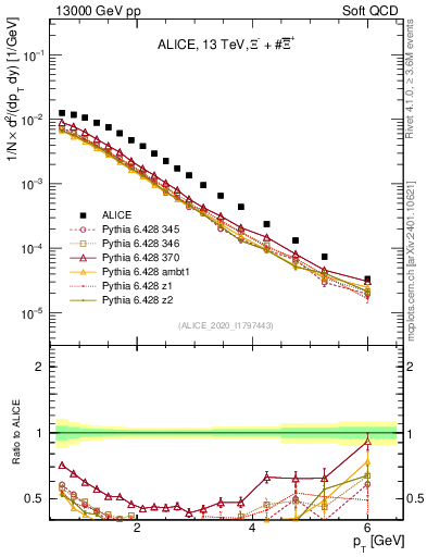 Plot of Xi_pt in 13000 GeV pp collisions