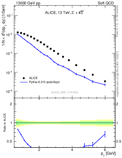 Plot of Xi_pt in 13000 GeV pp collisions