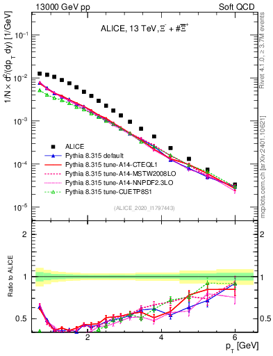Plot of Xi_pt in 13000 GeV pp collisions