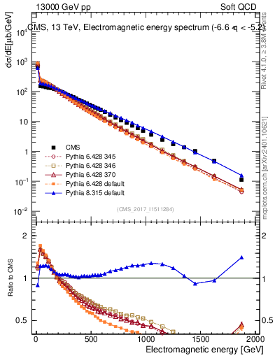Plot of en_em in 13000 GeV pp collisions
