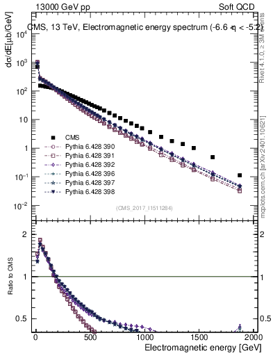 Plot of en_em in 13000 GeV pp collisions