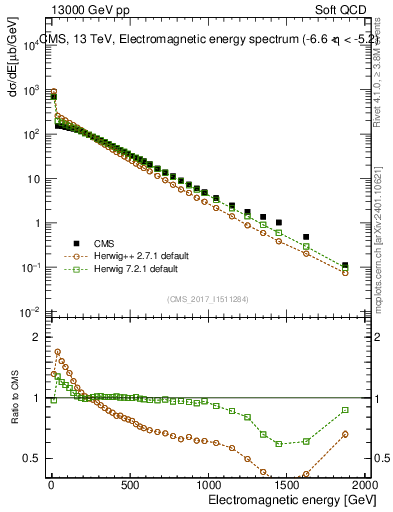 Plot of en_em in 13000 GeV pp collisions