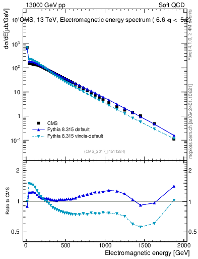 Plot of en_em in 13000 GeV pp collisions