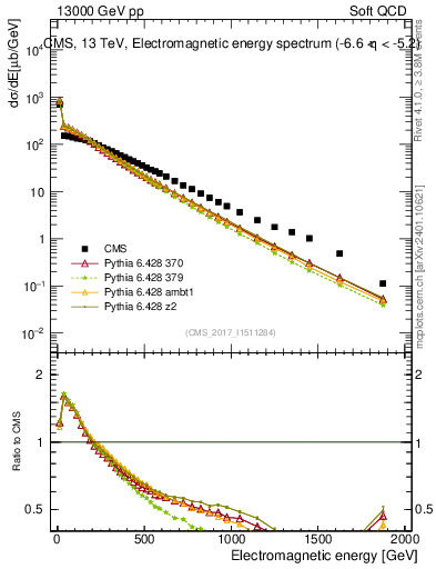 Plot of en_em in 13000 GeV pp collisions