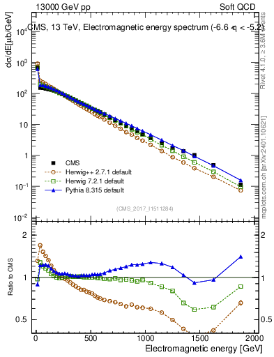 Plot of en_em in 13000 GeV pp collisions