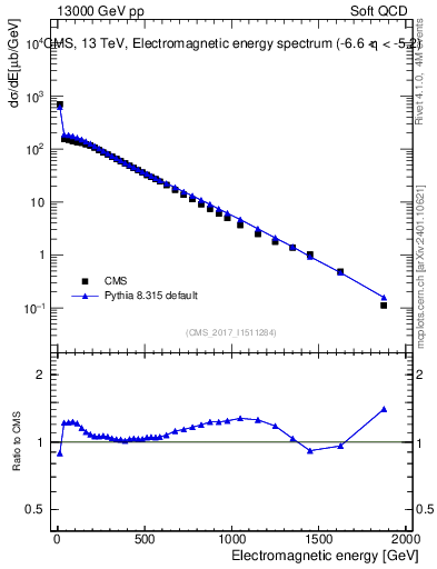 Plot of en_em in 13000 GeV pp collisions