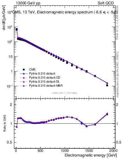 Plot of en_em in 13000 GeV pp collisions