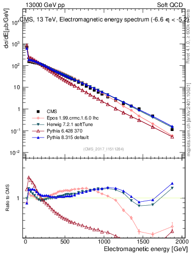 Plot of en_em in 13000 GeV pp collisions