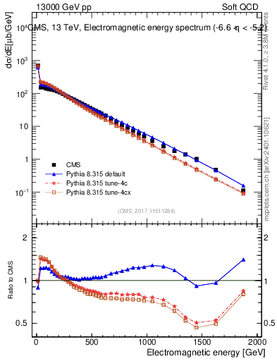Plot of en_em in 13000 GeV pp collisions