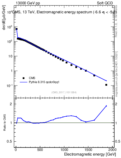 Plot of en_em in 13000 GeV pp collisions
