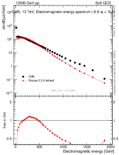 Plot of en_em in 13000 GeV pp collisions
