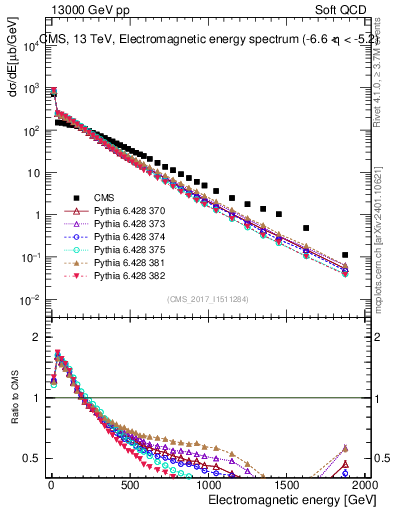 Plot of en_em in 13000 GeV pp collisions