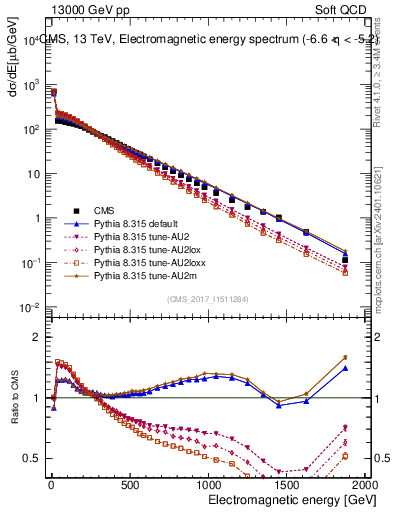 Plot of en_em in 13000 GeV pp collisions