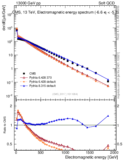 Plot of en_em in 13000 GeV pp collisions
