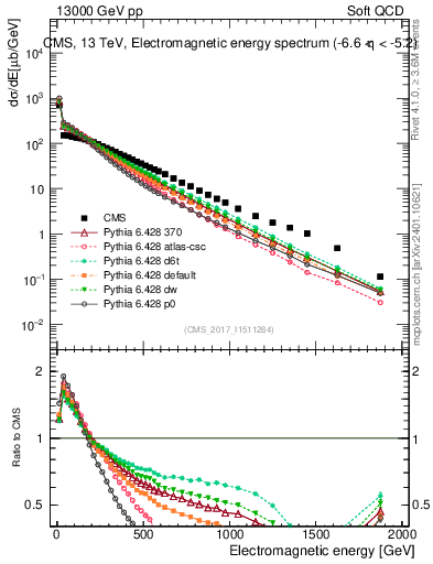 Plot of en_em in 13000 GeV pp collisions