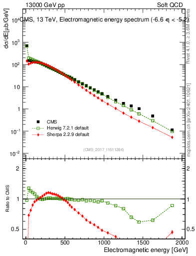 Plot of en_em in 13000 GeV pp collisions