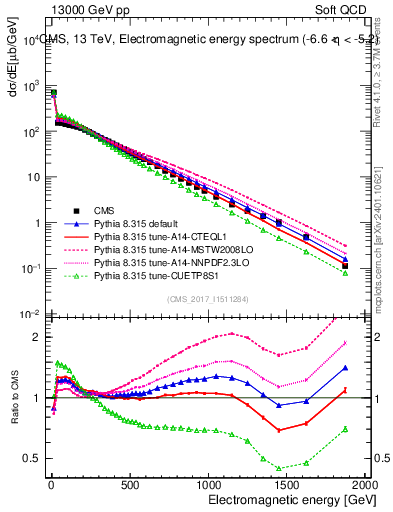 Plot of en_em in 13000 GeV pp collisions