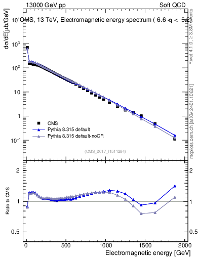 Plot of en_em in 13000 GeV pp collisions