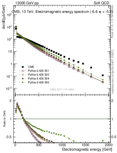 Plot of en_em in 13000 GeV pp collisions