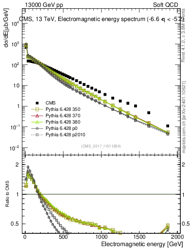 Plot of en_em in 13000 GeV pp collisions