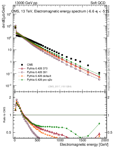 Plot of en_em in 13000 GeV pp collisions