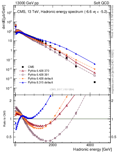 Plot of en_had in 13000 GeV pp collisions