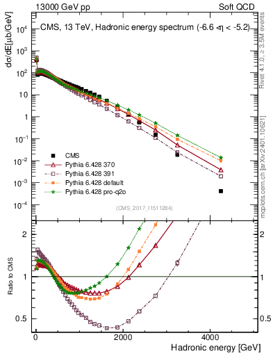 Plot of en_had in 13000 GeV pp collisions