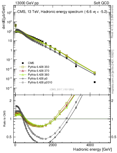 Plot of en_had in 13000 GeV pp collisions