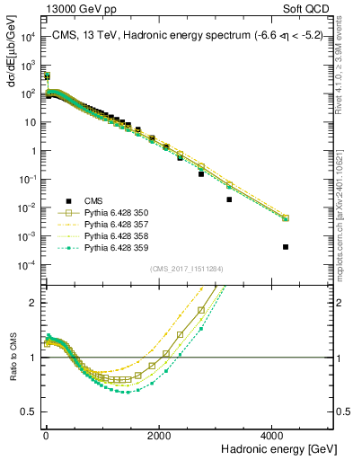 Plot of en_had in 13000 GeV pp collisions