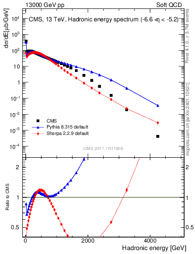 Plot of en_had in 13000 GeV pp collisions