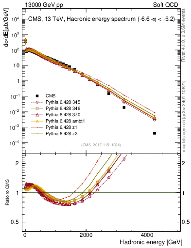 Plot of en_had in 13000 GeV pp collisions