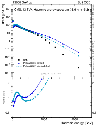 Plot of en_had in 13000 GeV pp collisions