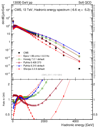 Plot of en_had in 13000 GeV pp collisions