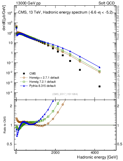Plot of en_had in 13000 GeV pp collisions